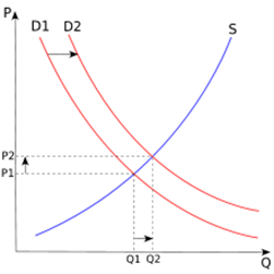 Переміщення попиту - змінює ціну та кількість товаруD1 - стара крива попитуD2 - нова крива попитуS - крива пропозиції