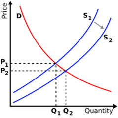 Переміщення пропозиції - також змінює ціну та кількість товаруD крива попитуS1 і S2 - стара і нова криві пропозиції